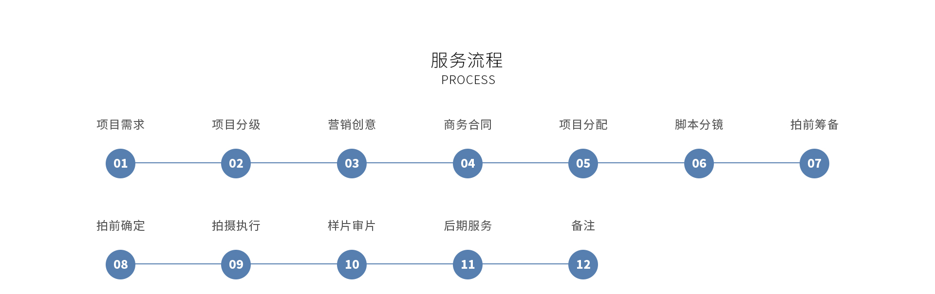 服务流程